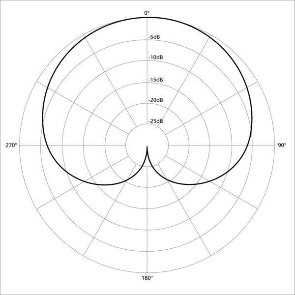 Polar pattern cardioid