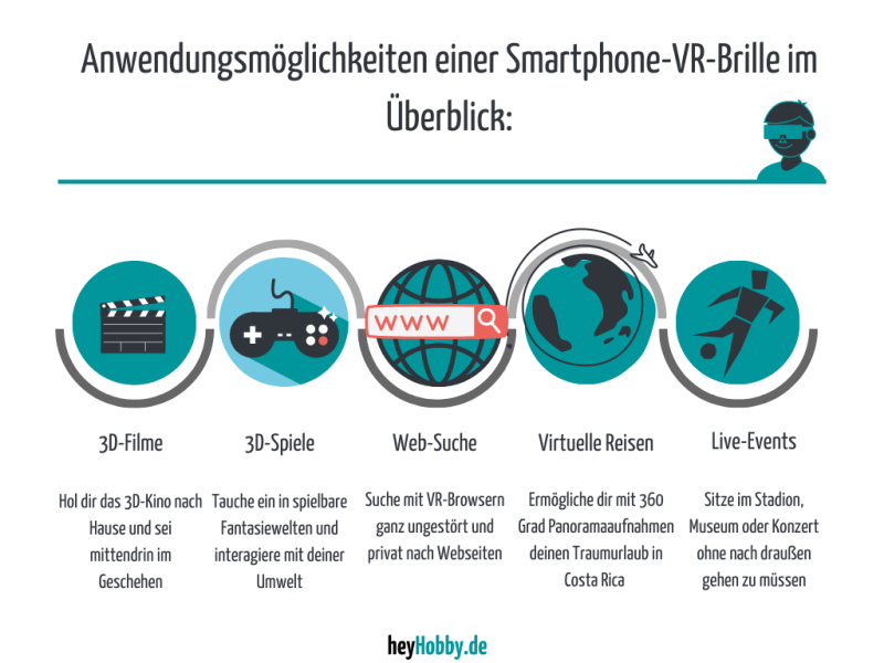 VR-Brille für das Smartphone