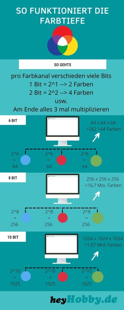 Schaubild zur Erklärung der Farbtiefe