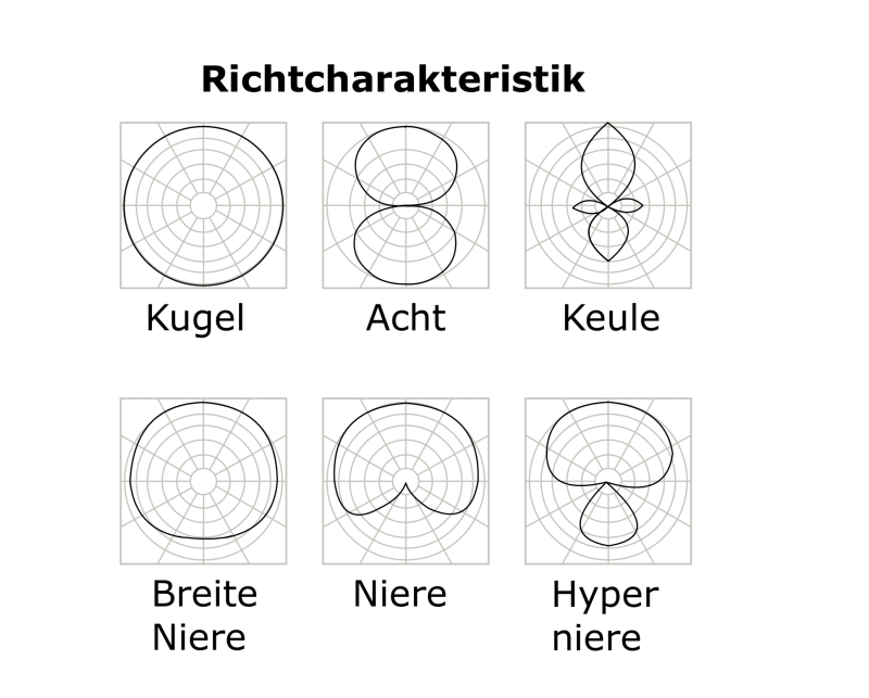 die klassischen Richtcharakteristiken bei Mikrofonen 