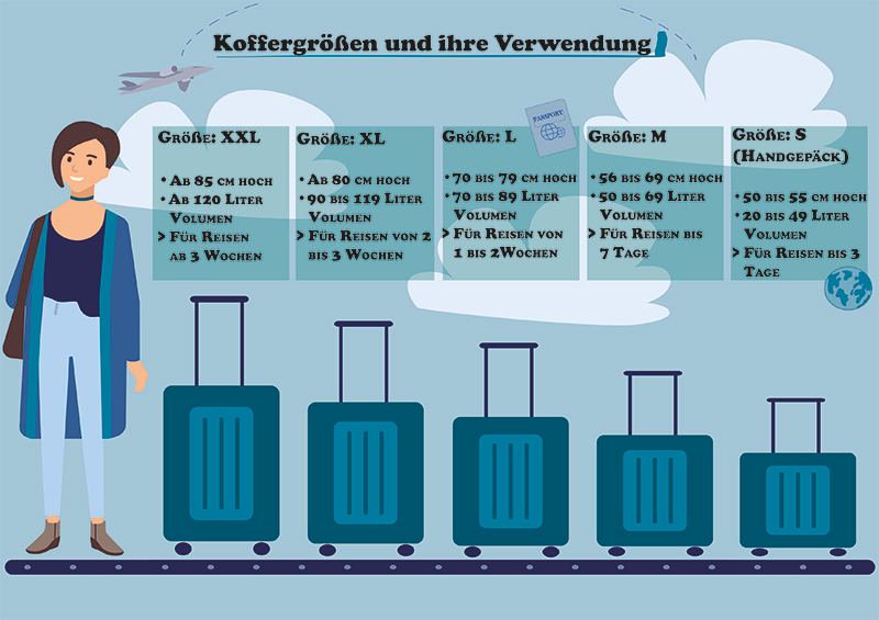 Köffergrößen und Urlaubslänge