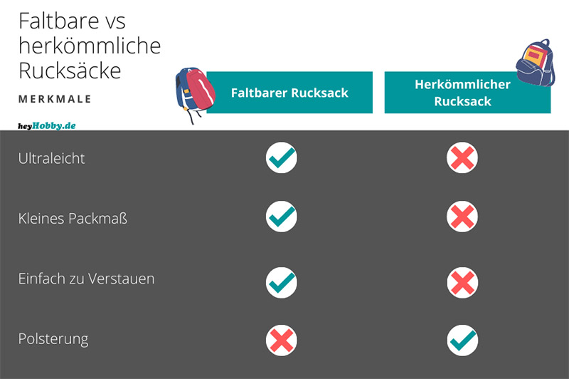 Vergleich zwischen faltbaren Rucksäcken und normalen Rucksäcken