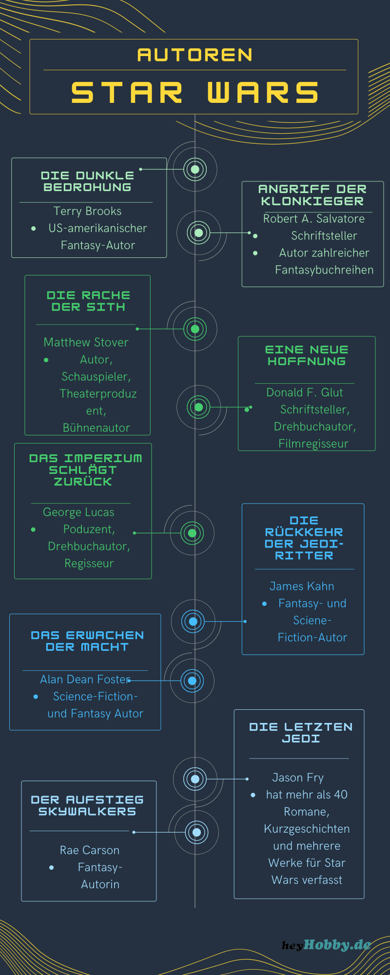 Infografik über die Autoren der neun Bücher